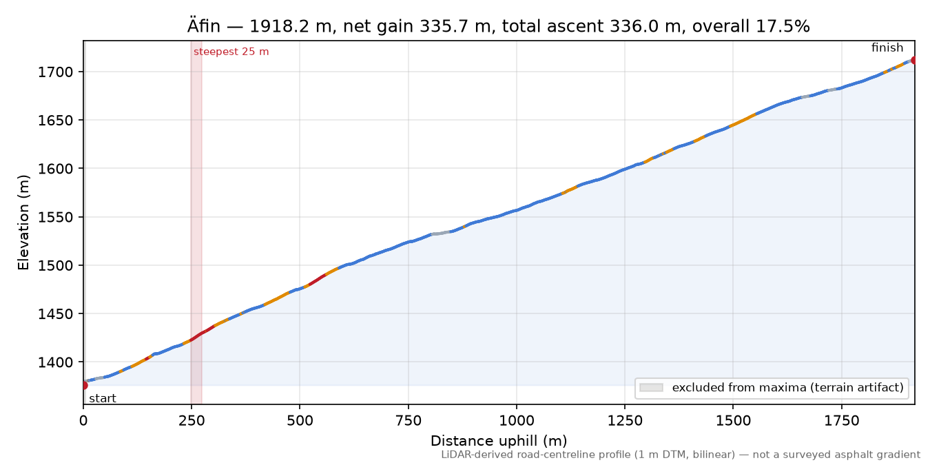 Äfin elevation profile