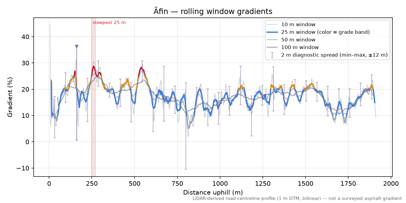 Äfin rolling gradient profile