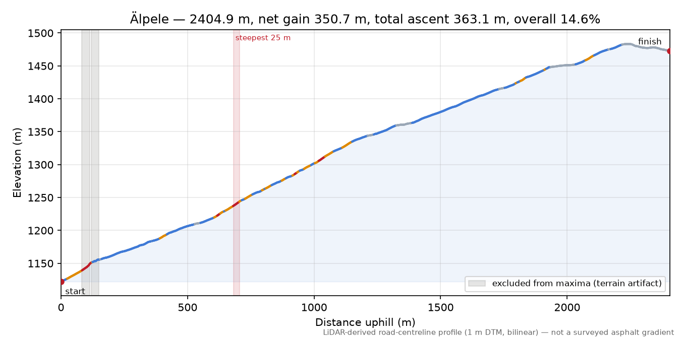 Älpele elevation profile