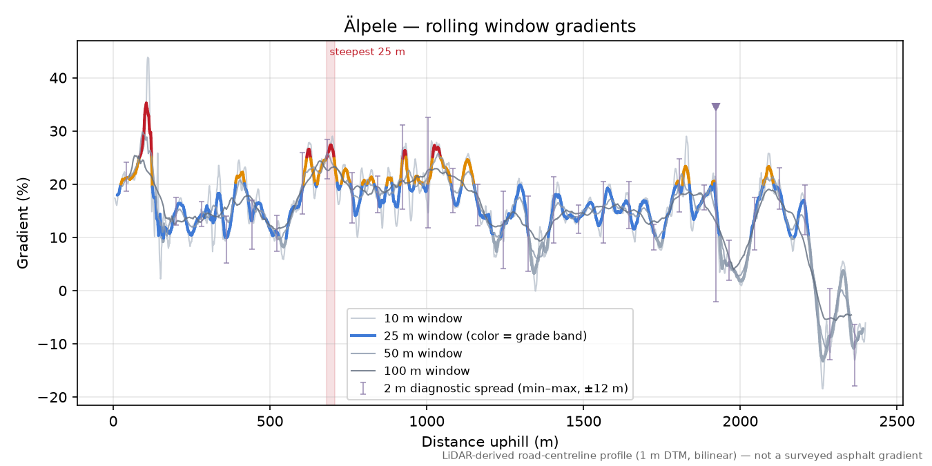 Älpele rolling gradient profile