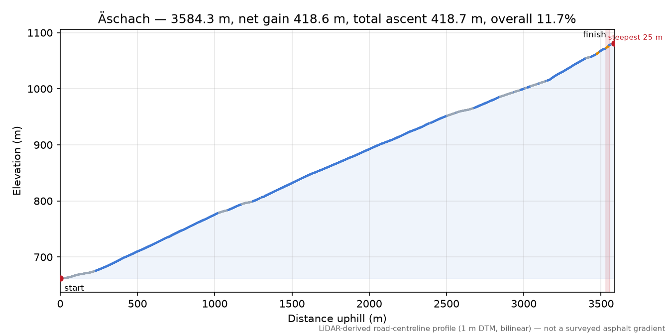 Äschach elevation profile