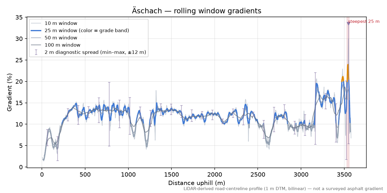 Äschach rolling gradient profile