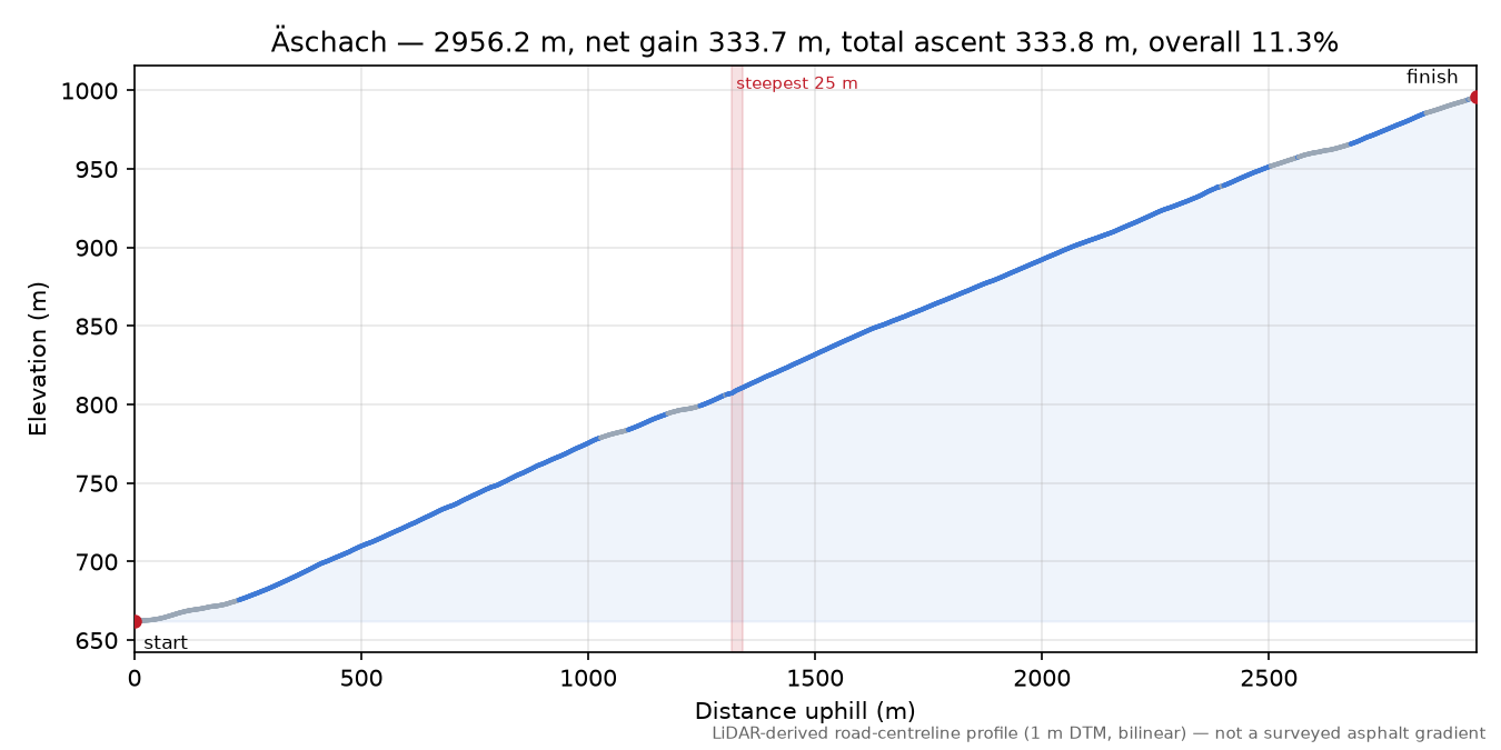 Äschach elevation profile