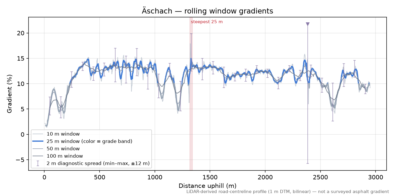 Äschach rolling gradient profile