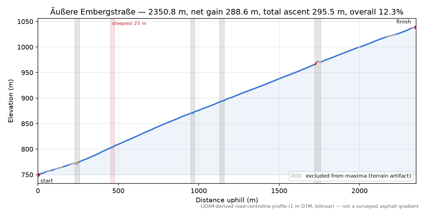 Äußere Embergstraße elevation profile