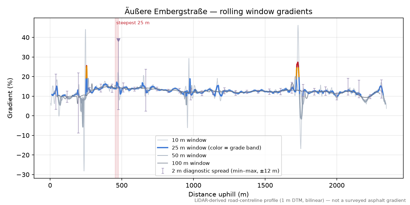 Äußere Embergstraße rolling gradient profile