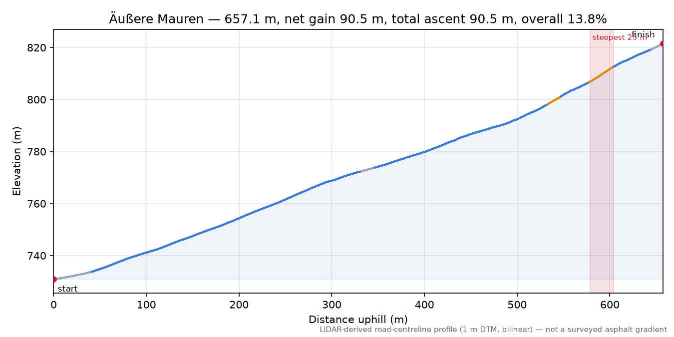 Äußere Mauren elevation profile