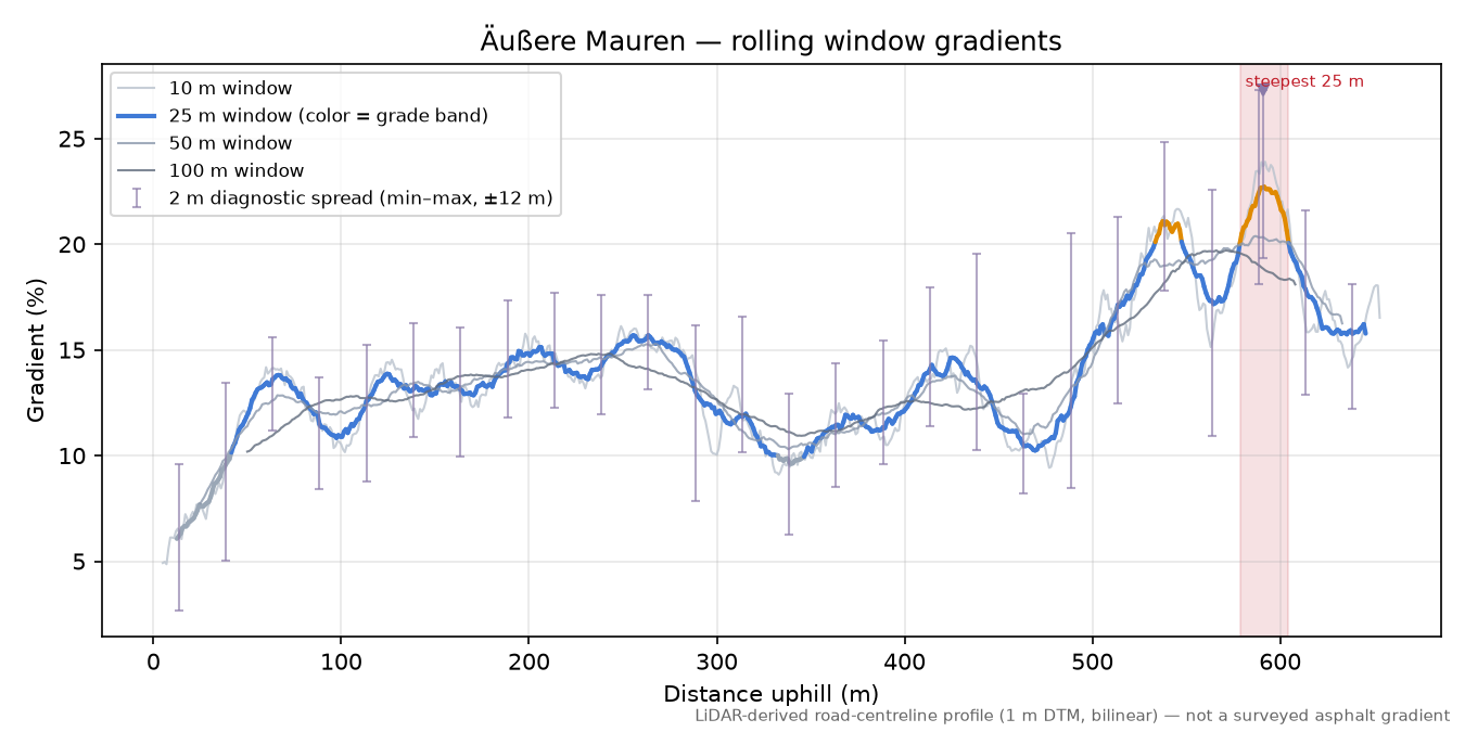 Äußere Mauren rolling gradient profile