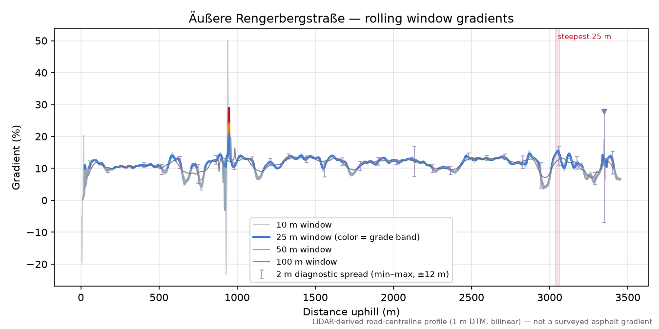Äußere Rengerbergstraße rolling gradient profile