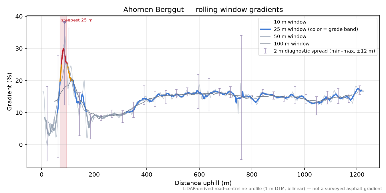 Ahornen Berggut rolling gradient profile