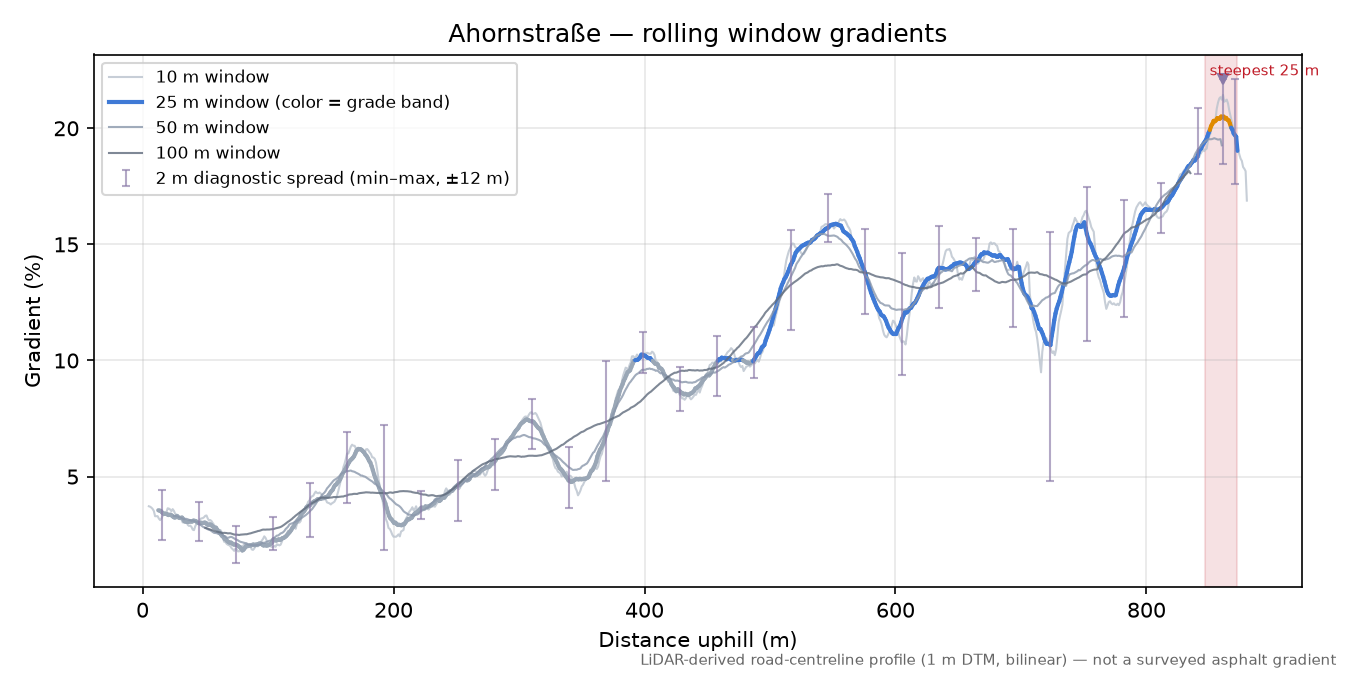 Ahornstraße rolling gradient profile