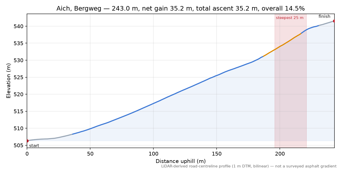 Aich, Bergweg elevation profile