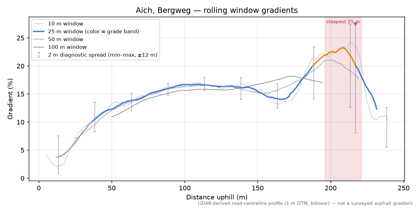 Aich, Bergweg rolling gradient profile