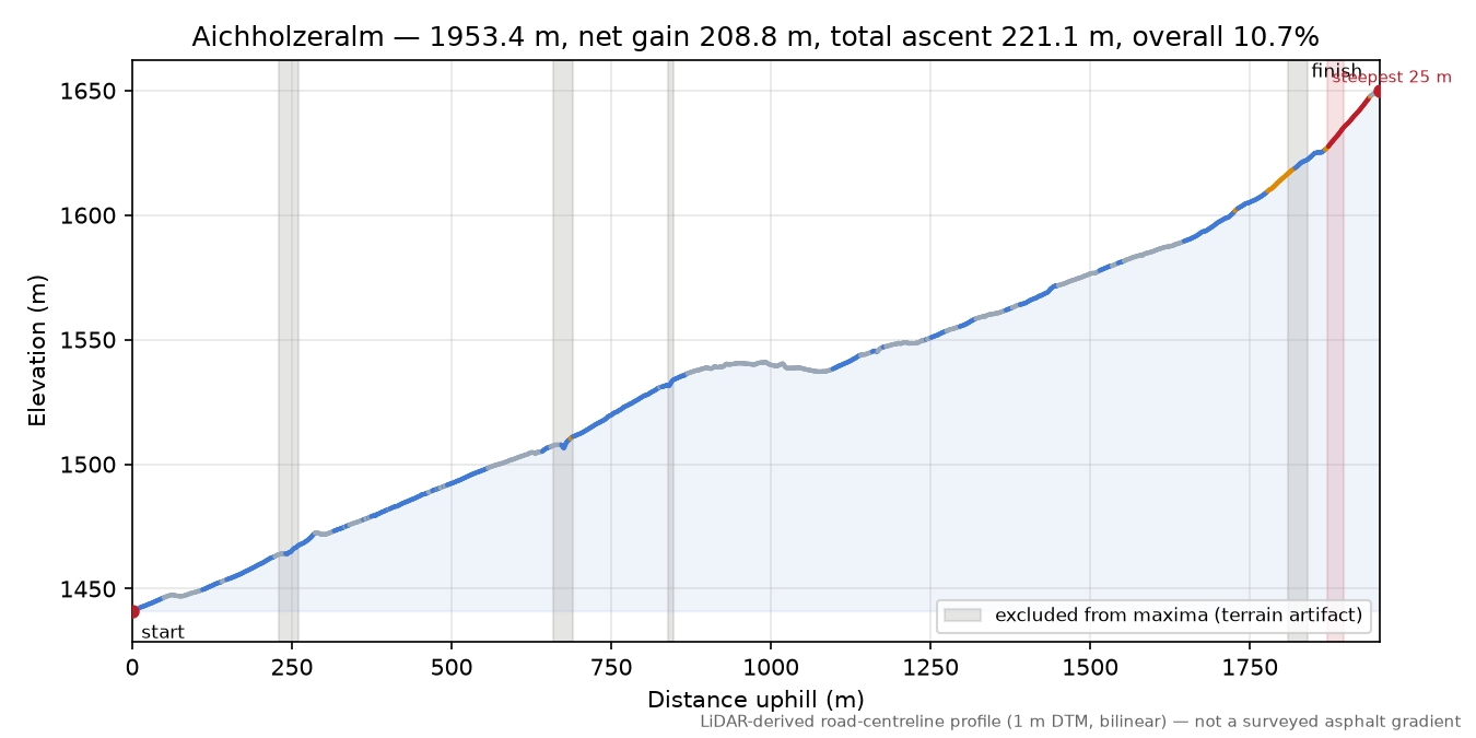 Aichholzeralm elevation profile