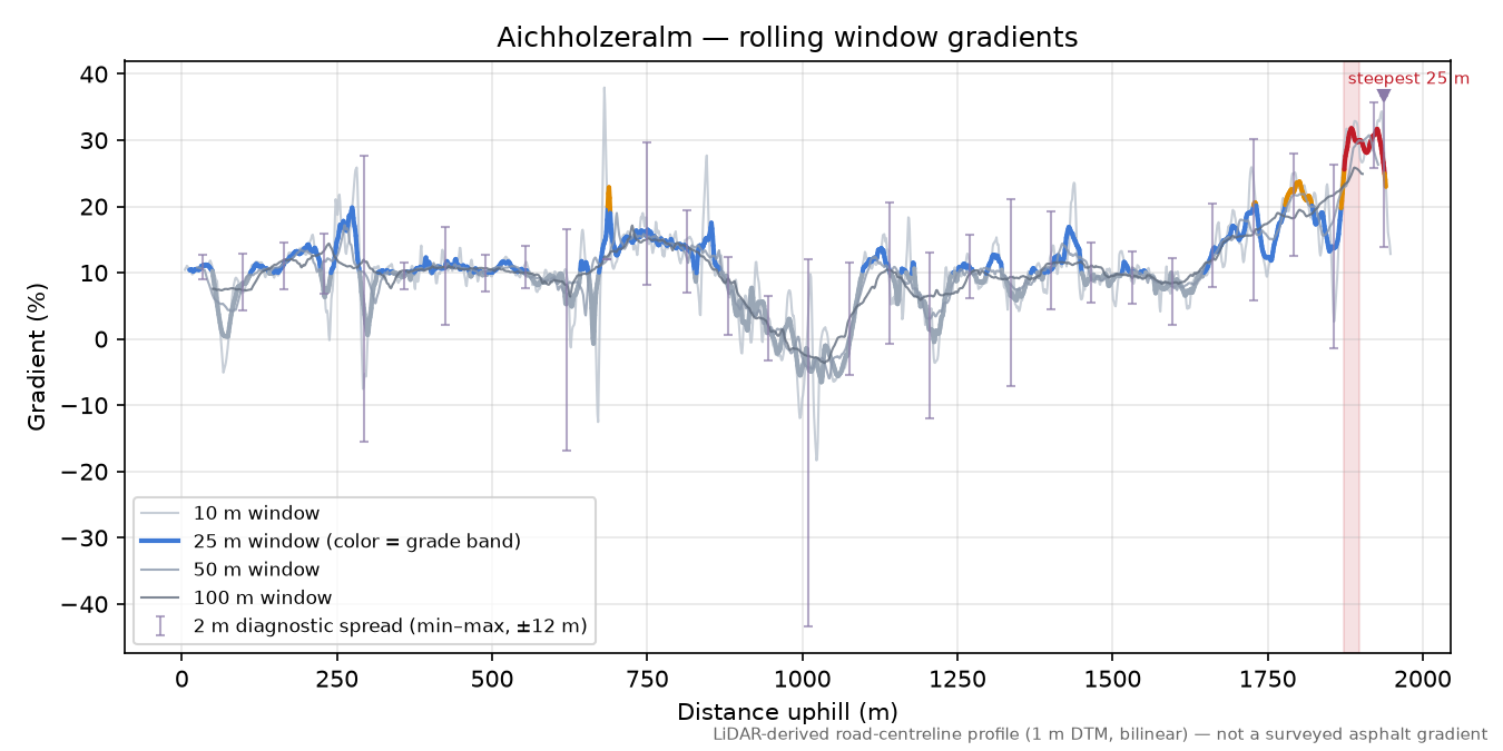 Aichholzeralm rolling gradient profile