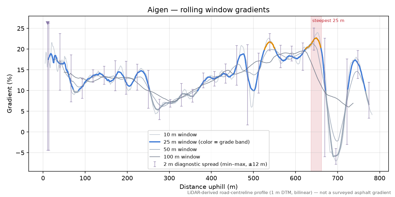 Aigen rolling gradient profile