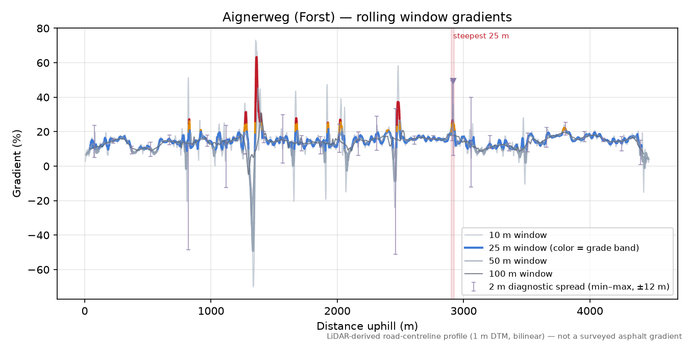 Aignerweg (Forst) rolling gradient profile