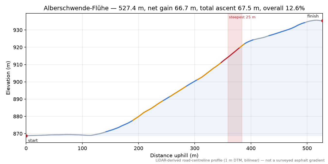 Alberschwende-Flühe elevation profile