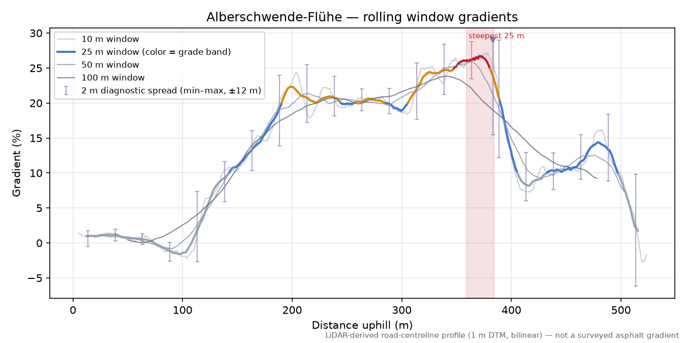 Alberschwende-Flühe rolling gradient profile