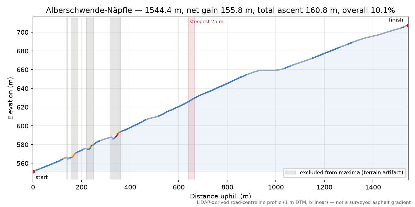 Alberschwende-Näpfle elevation profile