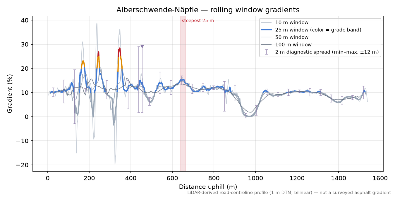 Alberschwende-Näpfle rolling gradient profile