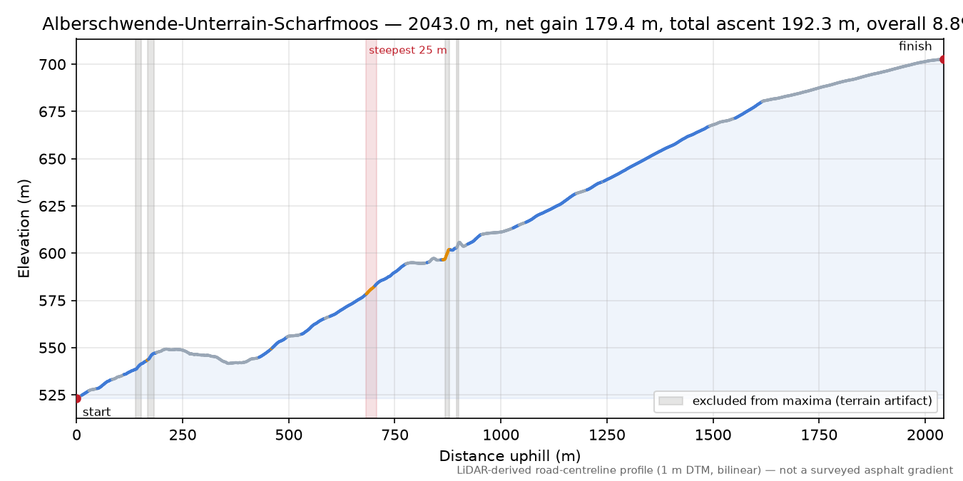 Alberschwende-Unterrain-Scharfmoos elevation profile