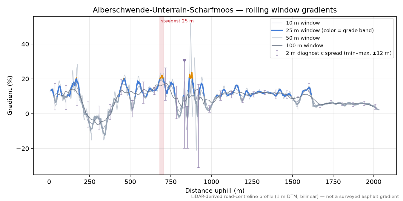 Alberschwende-Unterrain-Scharfmoos rolling gradient profile