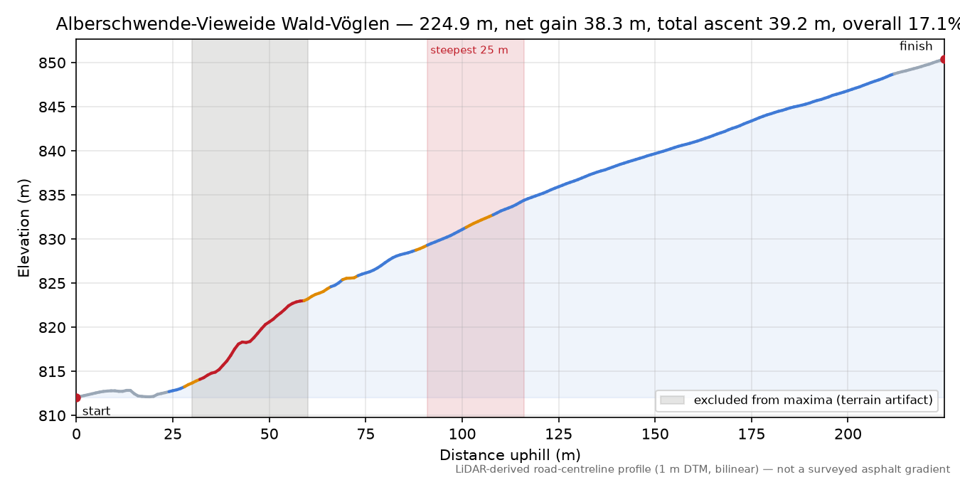 Alberschwende-Vieweide Wald-Vöglen elevation profile
