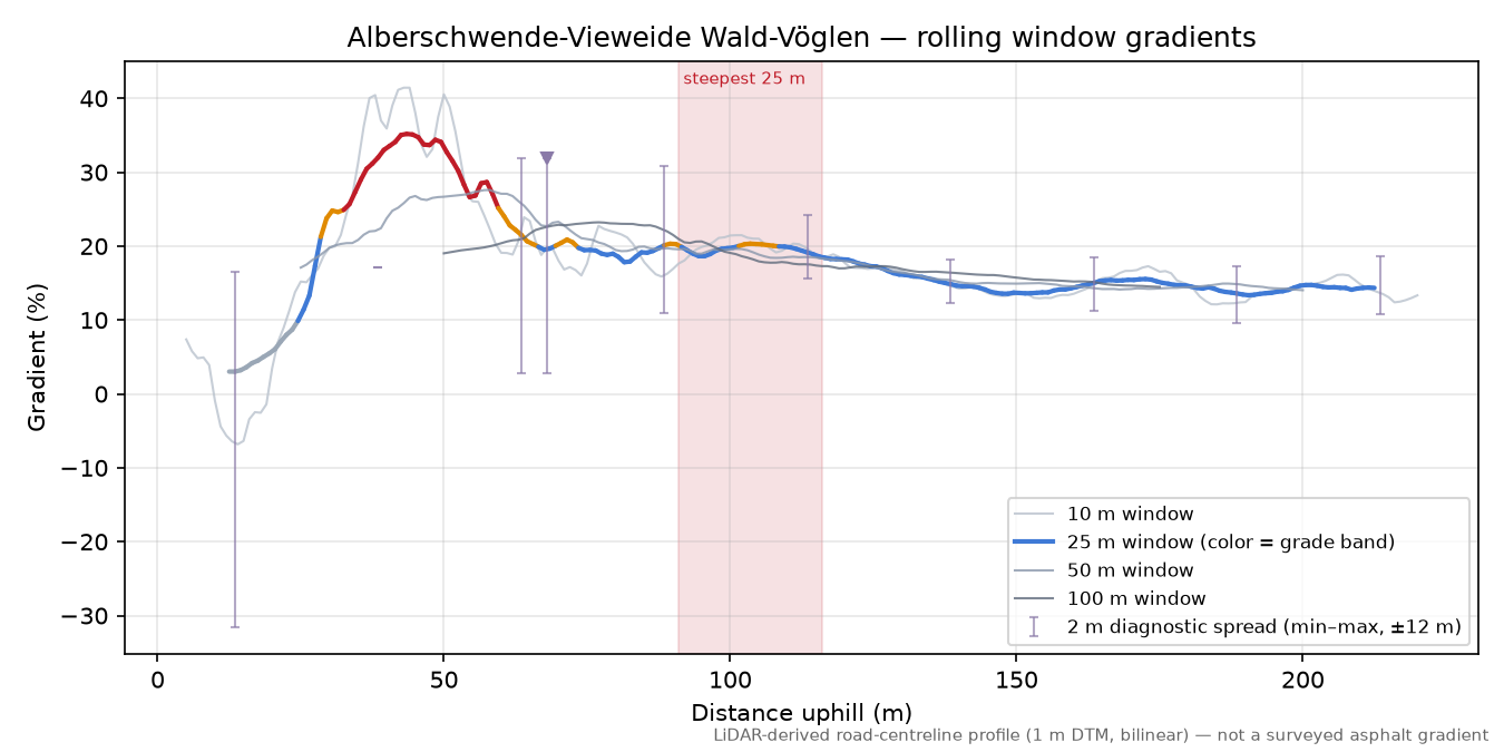 Alberschwende-Vieweide Wald-Vöglen rolling gradient profile