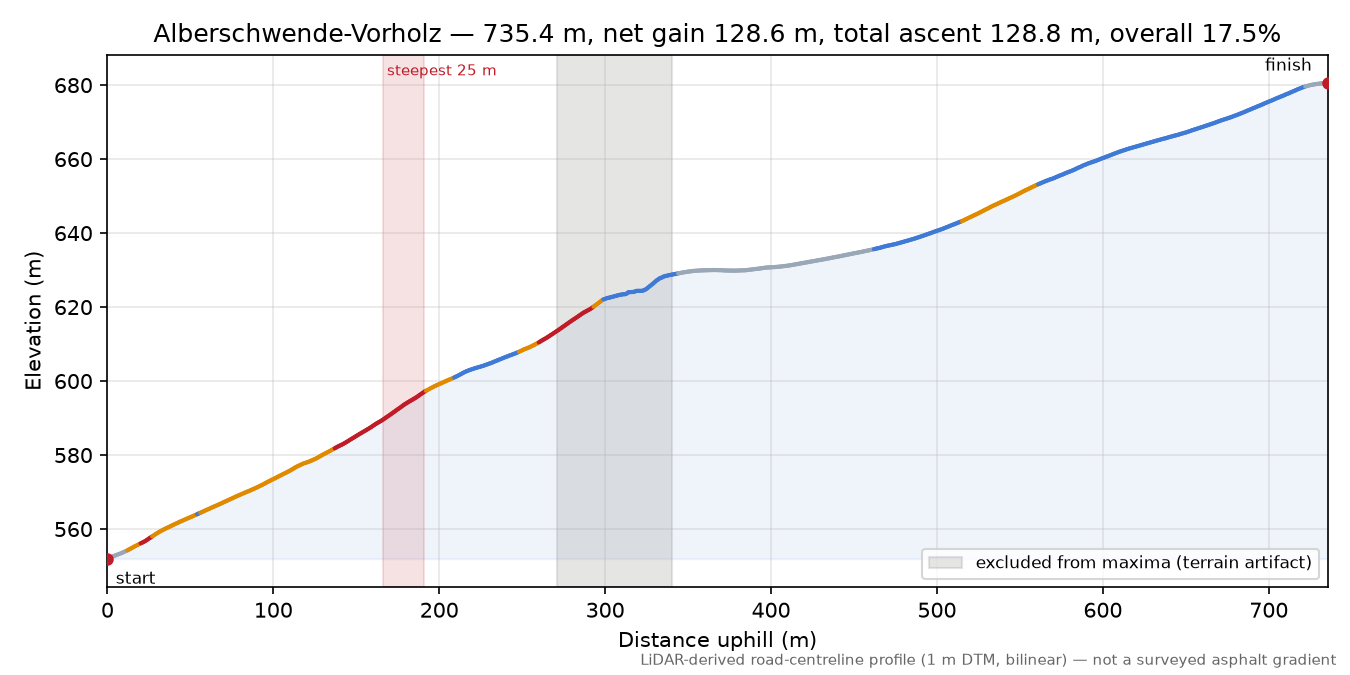 Alberschwende-Vorholz elevation profile