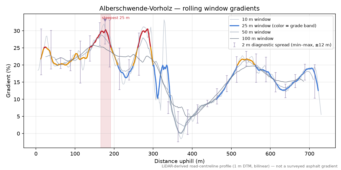 Alberschwende-Vorholz rolling gradient profile
