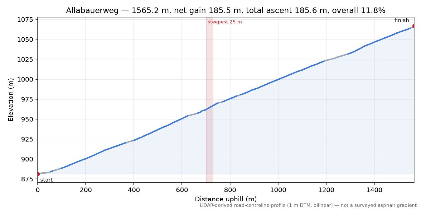 Allabauerweg elevation profile