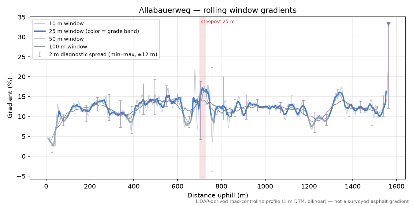Allabauerweg rolling gradient profile