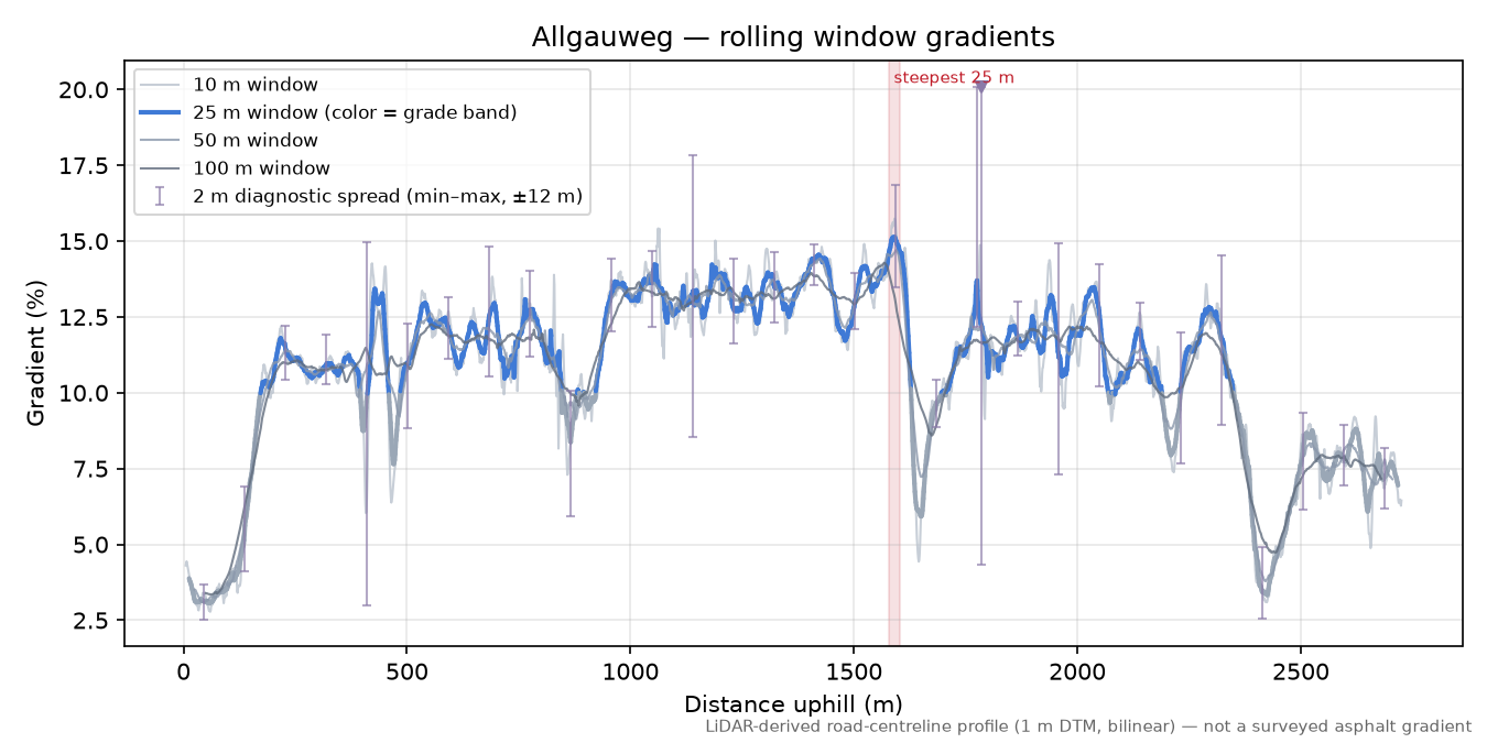 Allgauweg rolling gradient profile