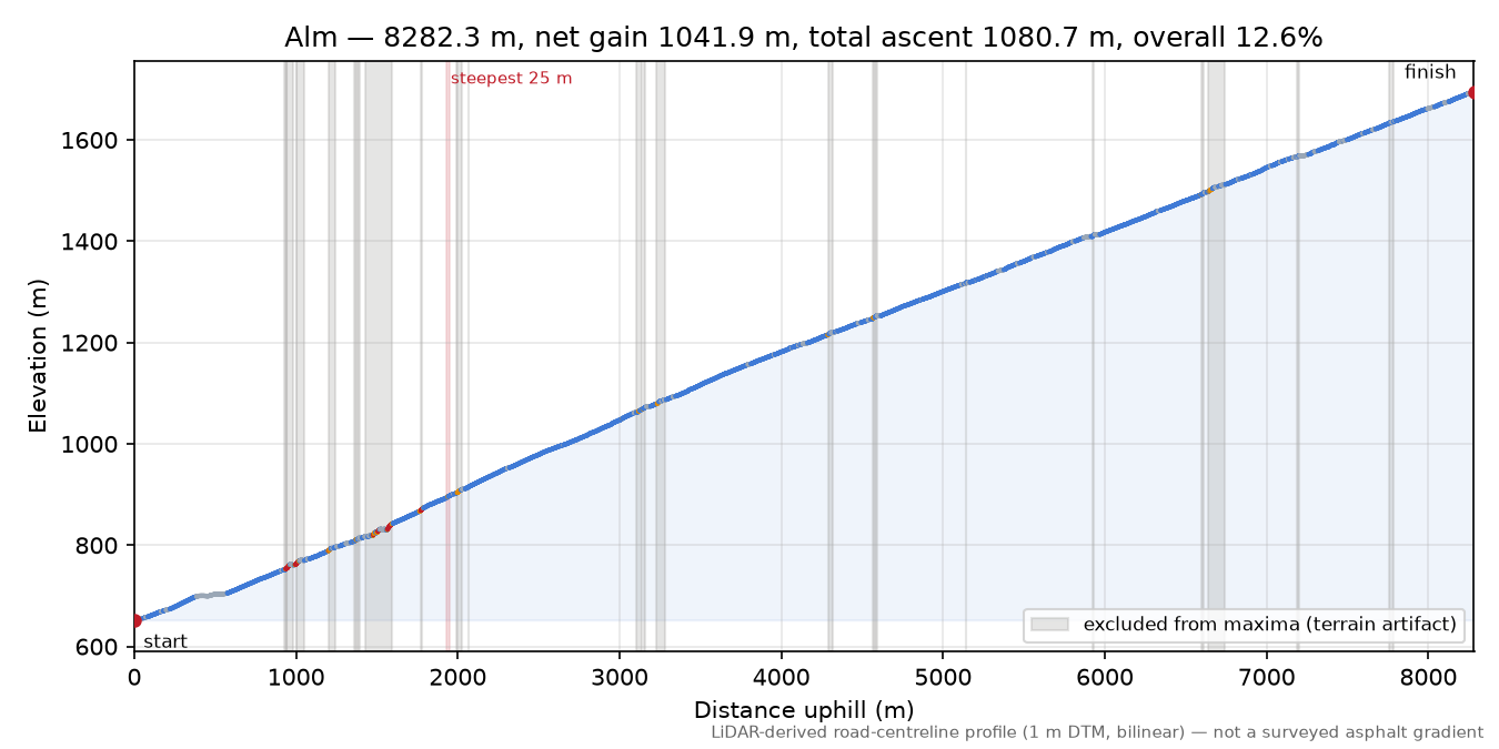 Alm elevation profile