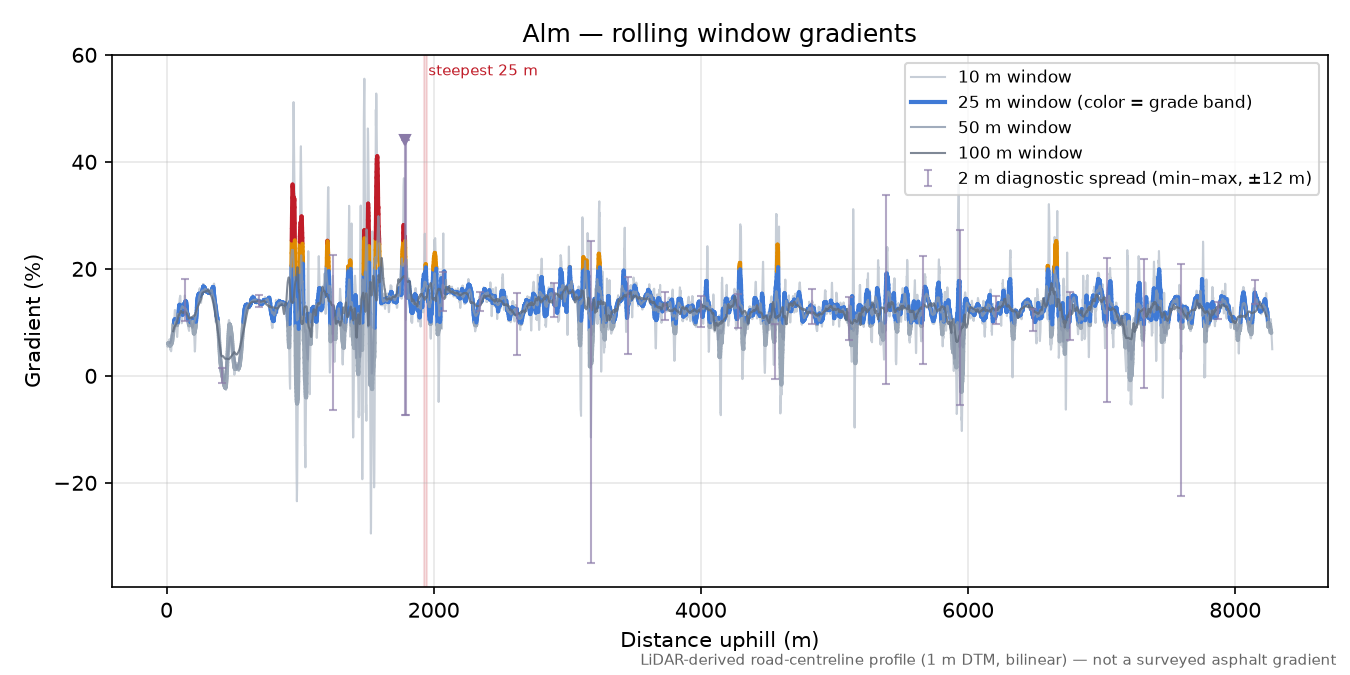 Alm rolling gradient profile