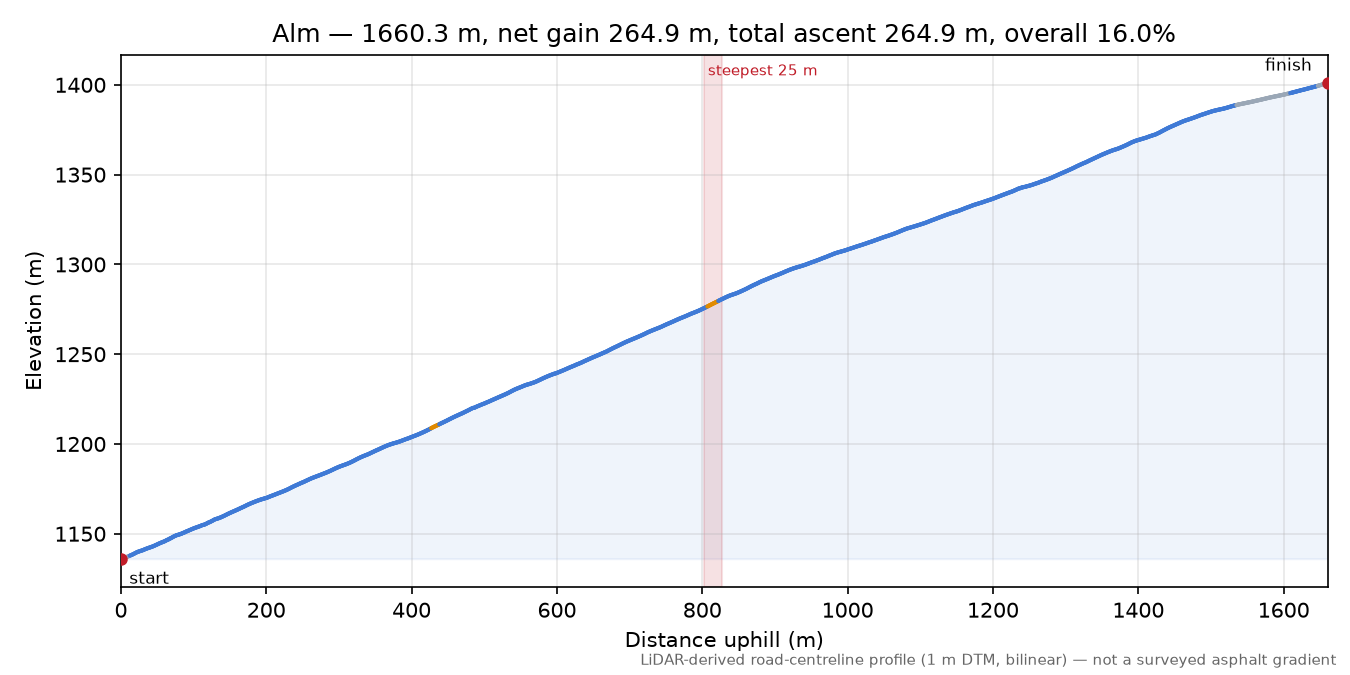 Alm elevation profile