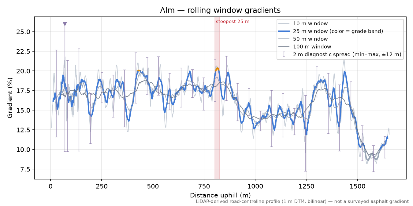 Alm rolling gradient profile