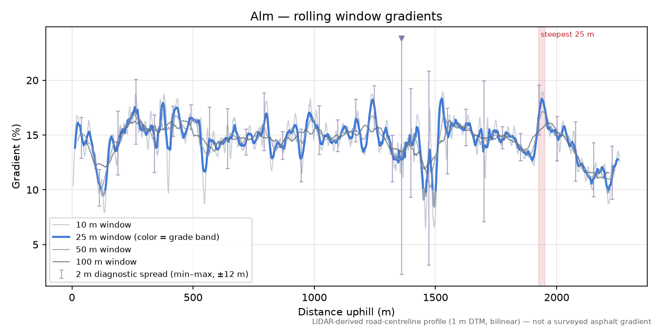 Alm rolling gradient profile