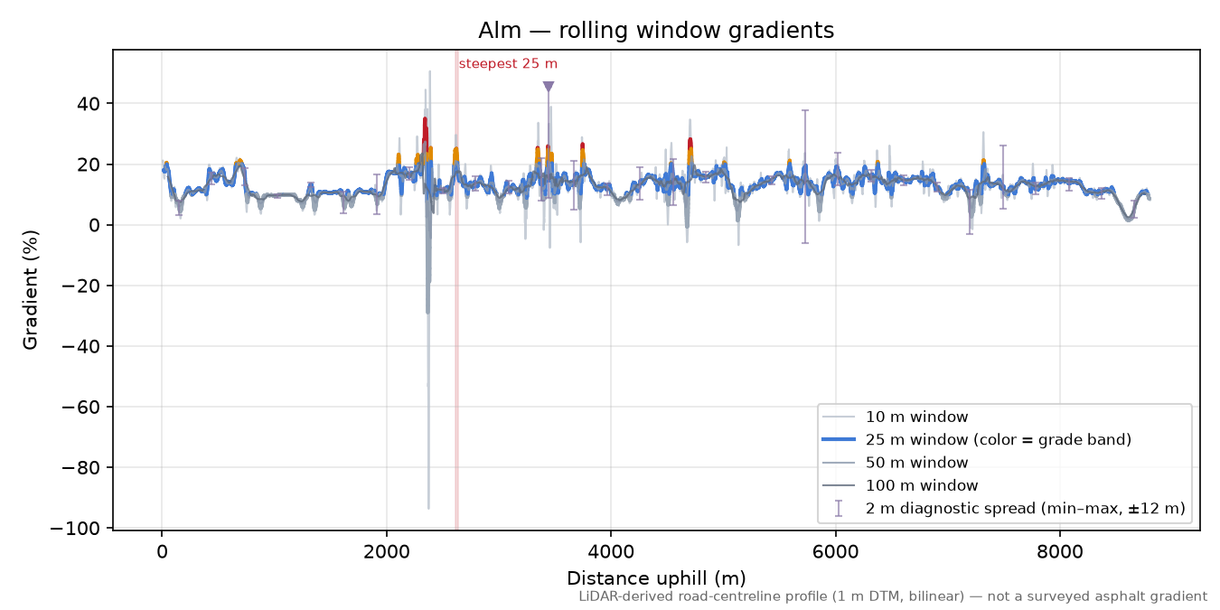 Alm rolling gradient profile