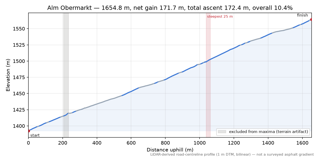 Alm Obermarkt elevation profile