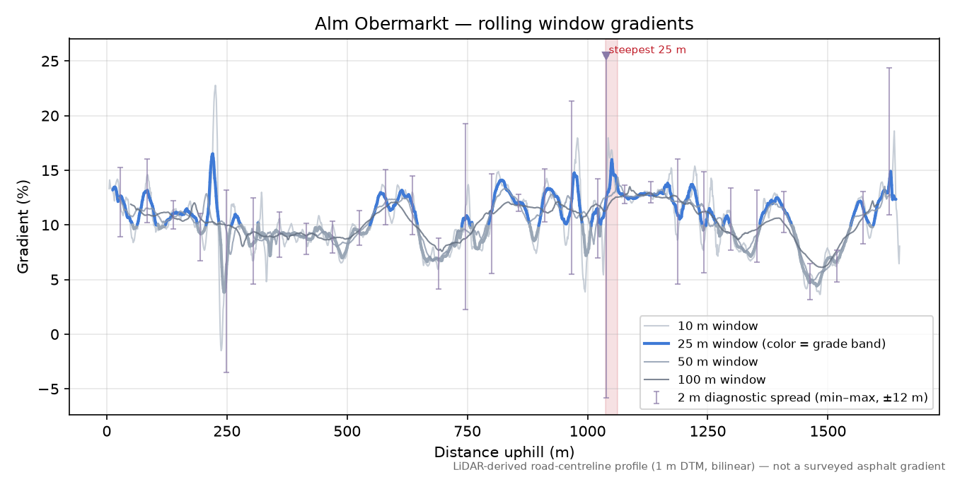 Alm Obermarkt rolling gradient profile