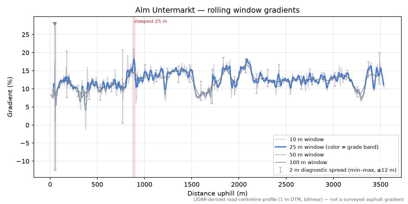 Alm Untermarkt rolling gradient profile