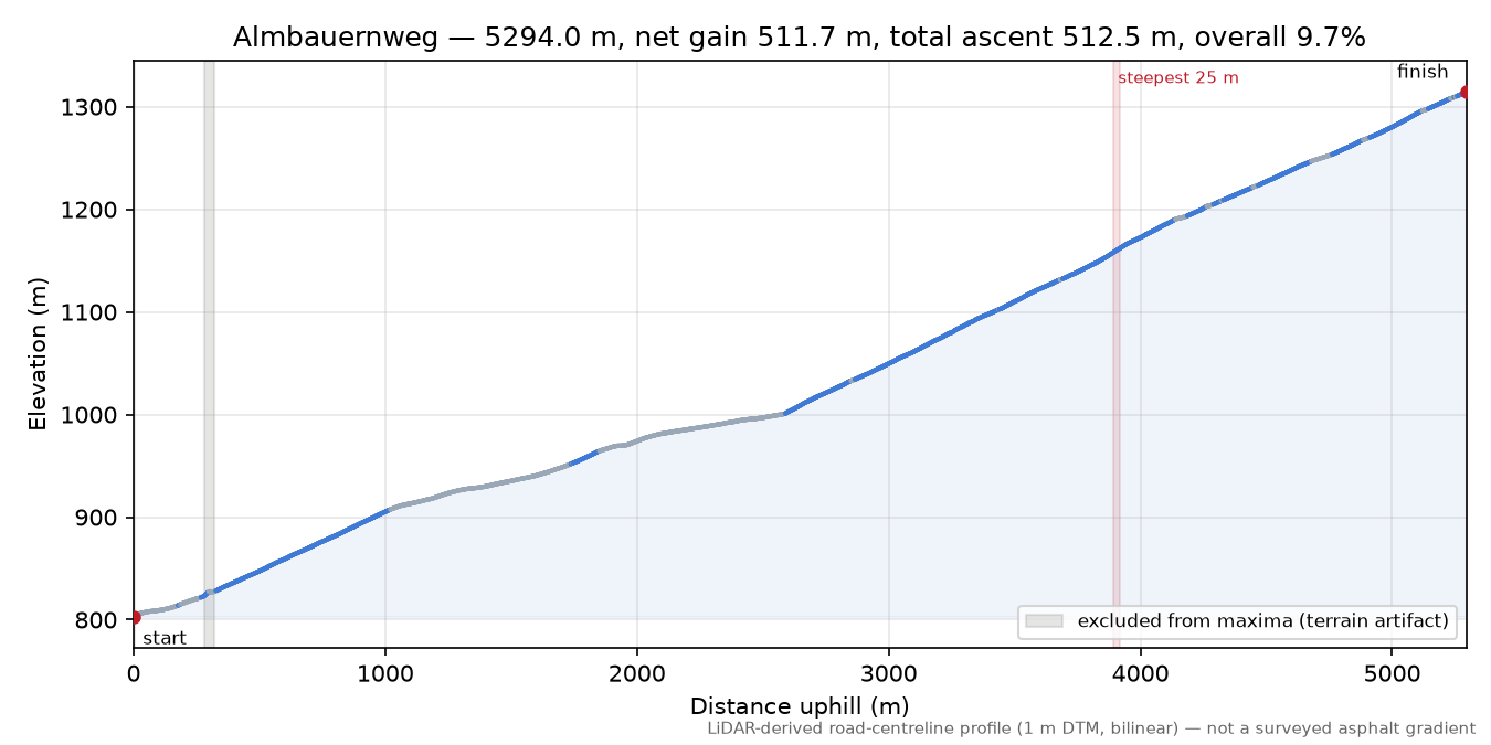 Almbauernweg elevation profile