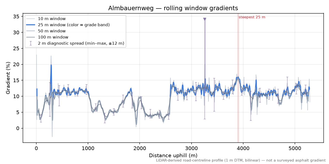 Almbauernweg rolling gradient profile