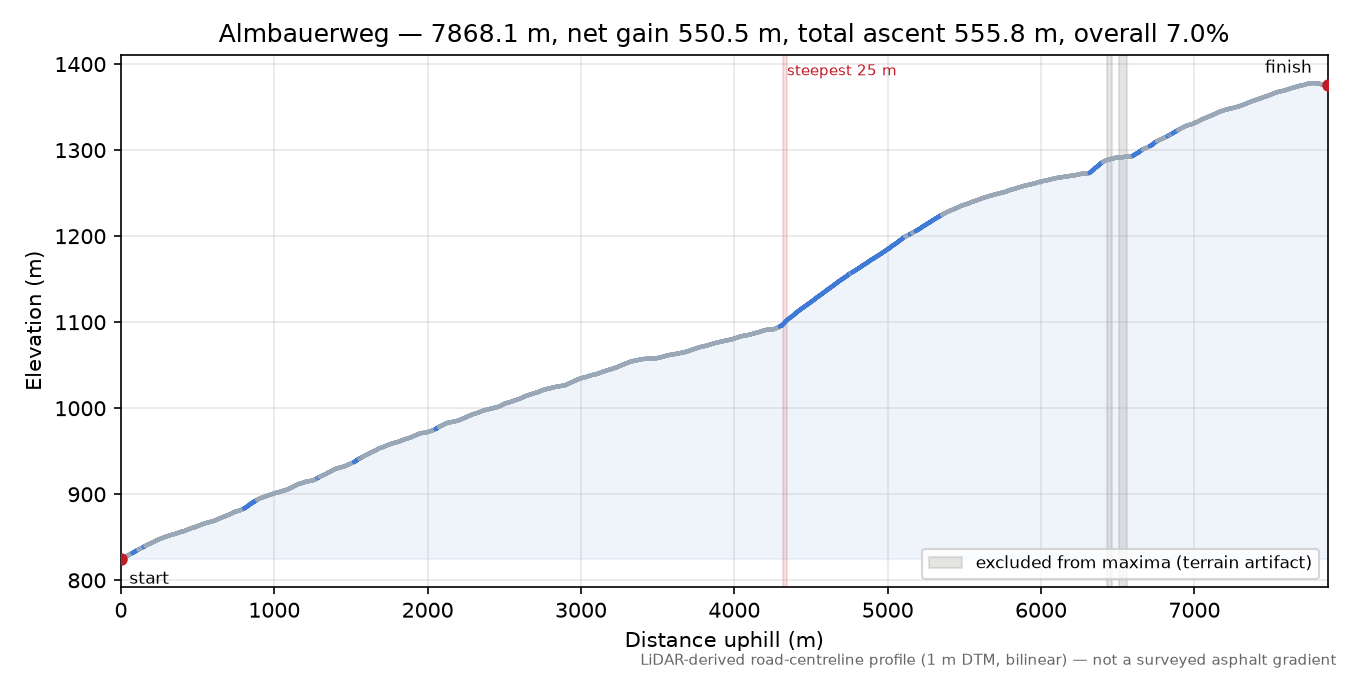 Almbauerweg elevation profile