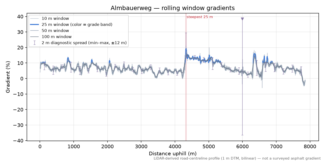 Almbauerweg rolling gradient profile