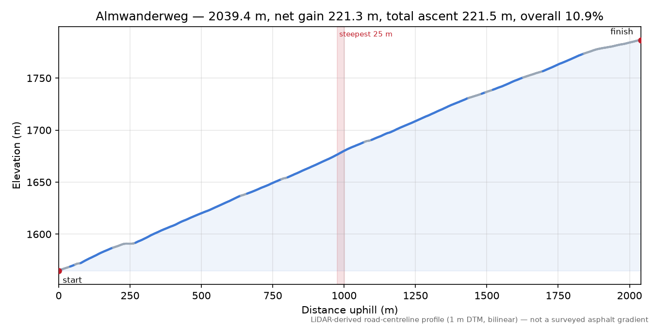 Almwanderweg elevation profile