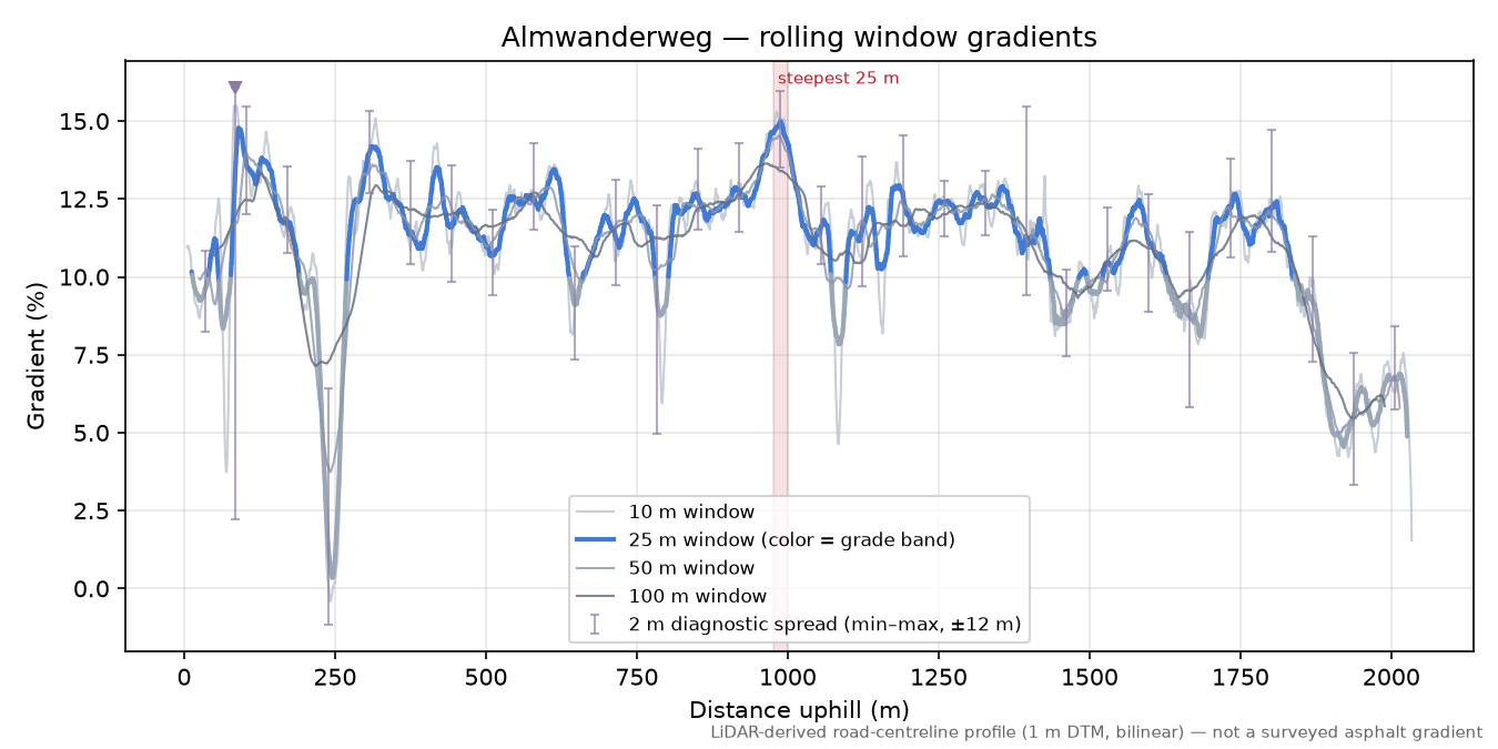 Almwanderweg rolling gradient profile