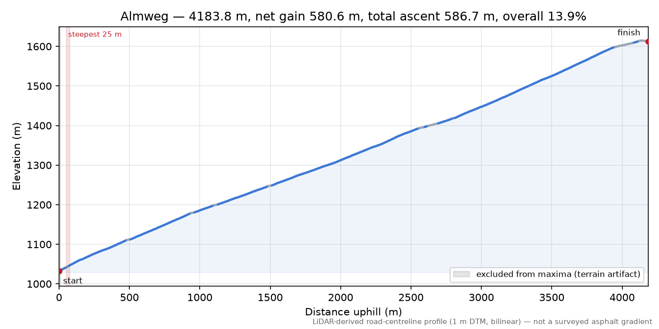 Almweg elevation profile